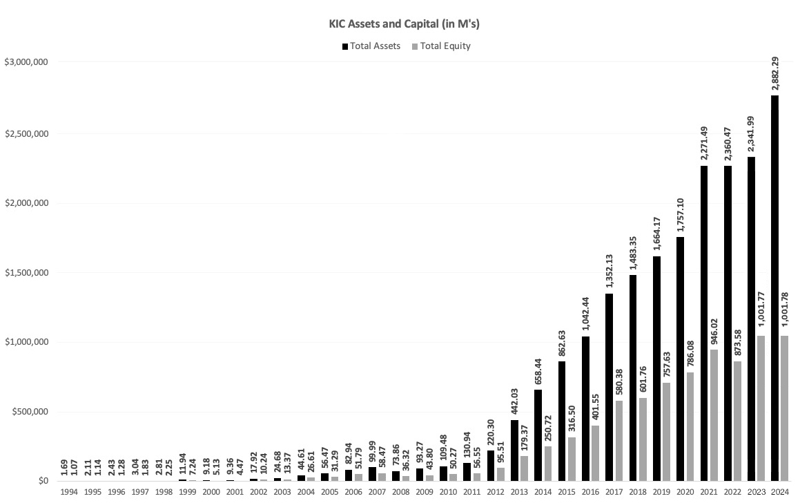 KIC Assests and Capital