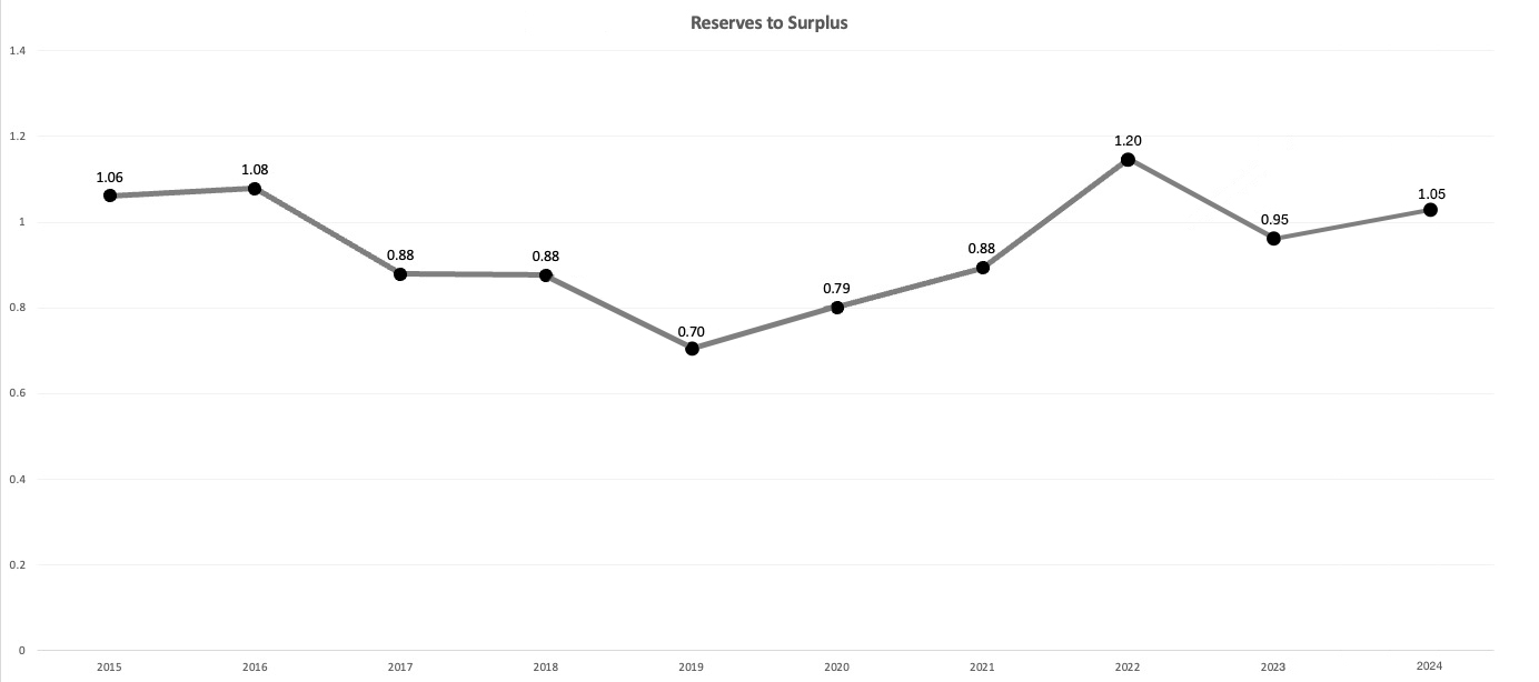 Reserve to Surplus