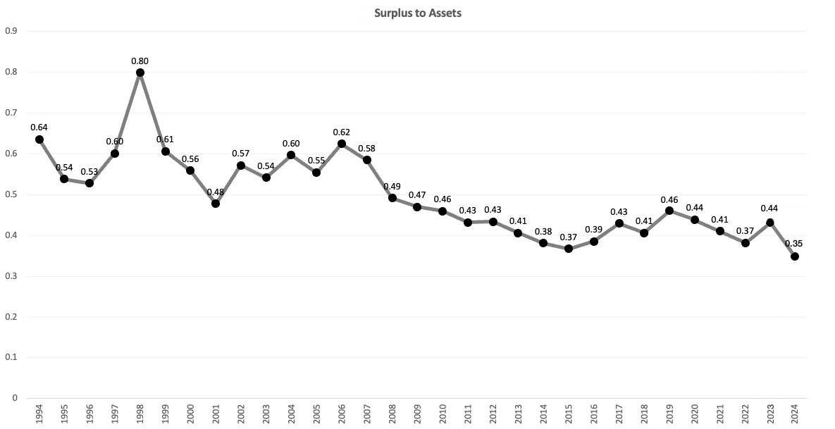 Surplus to Assets