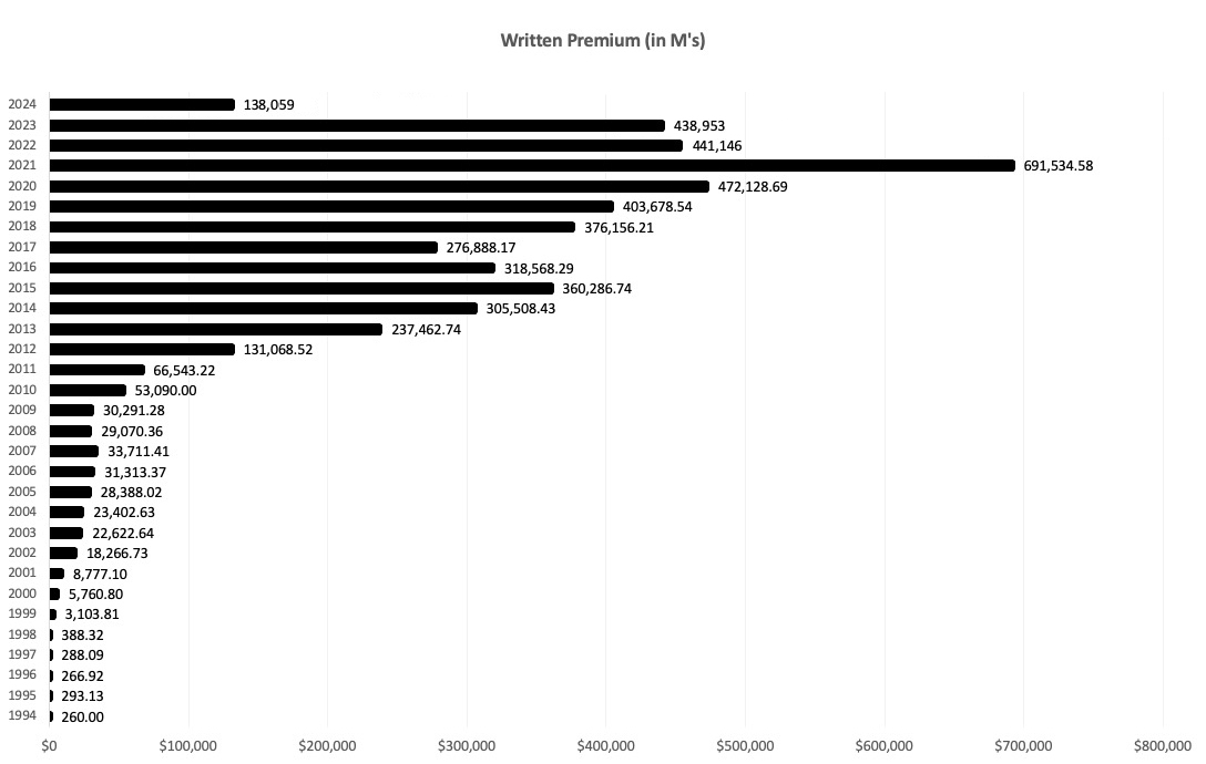 Written Premium