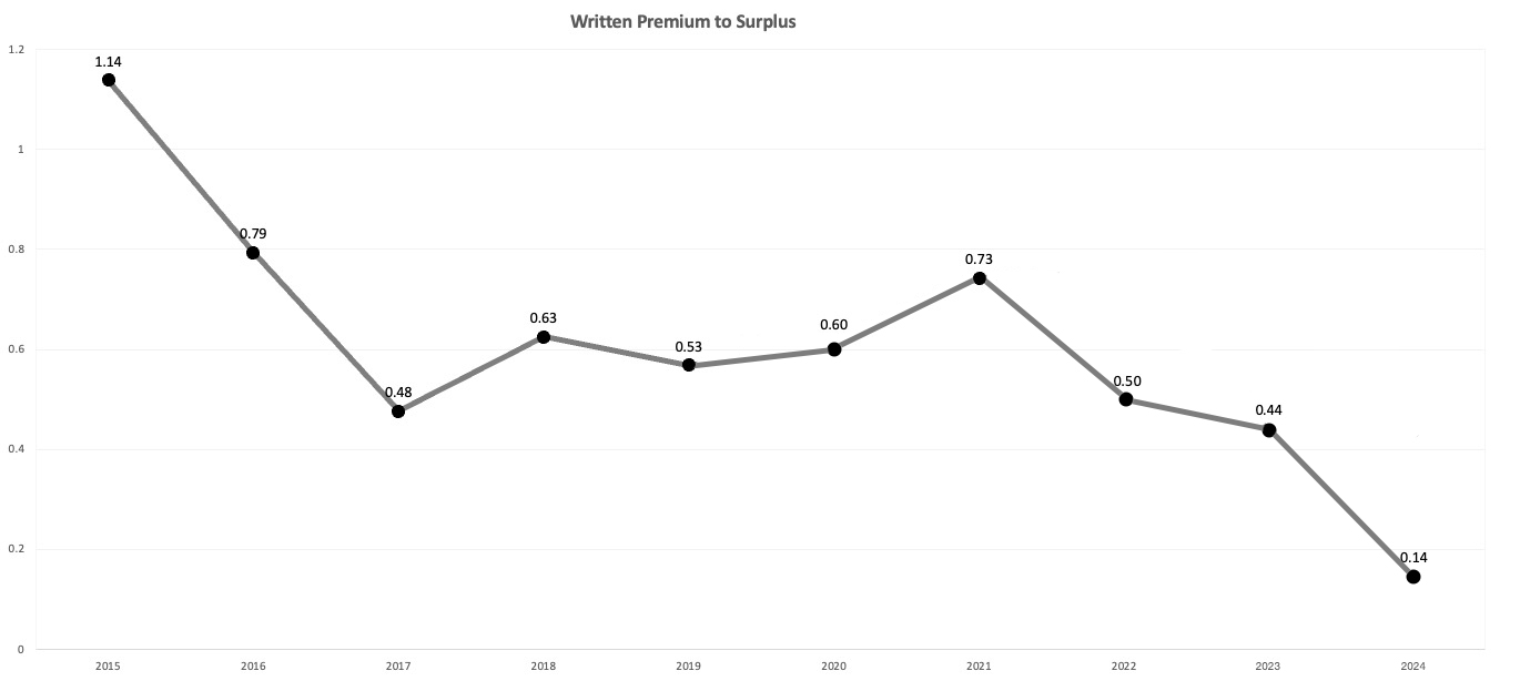 Written Premium to Surplus