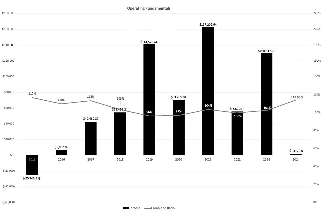 Operating Fundamentals