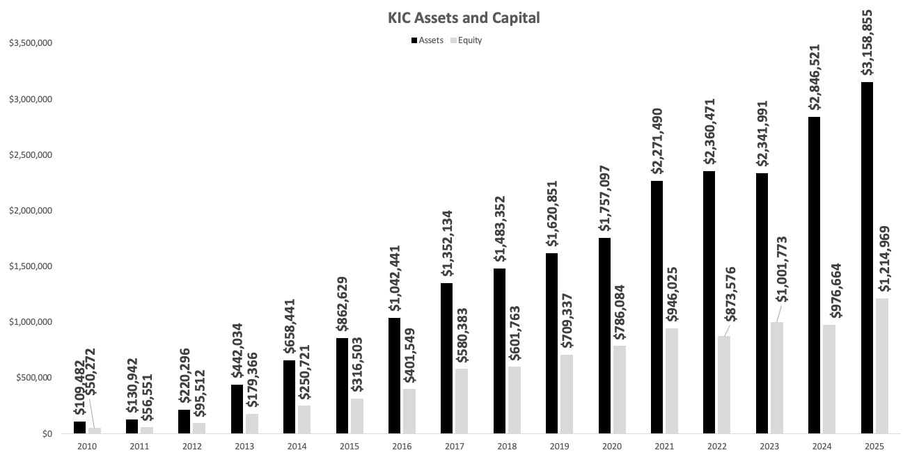 KIC Assests and Capital