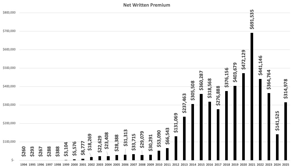 Written Premium