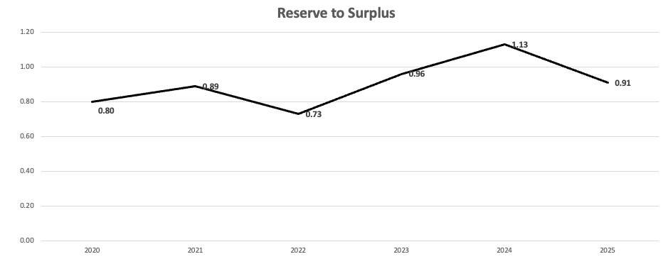 Reserve to Surplus