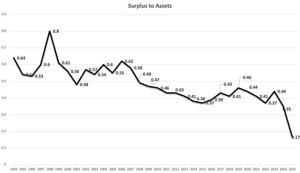 Surplus to Assets