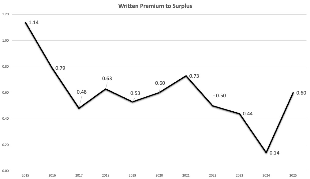 Written Premium to Surplus