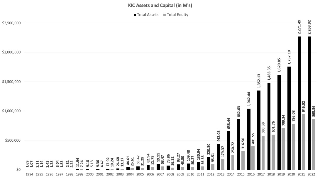 KIC Assests and Capital